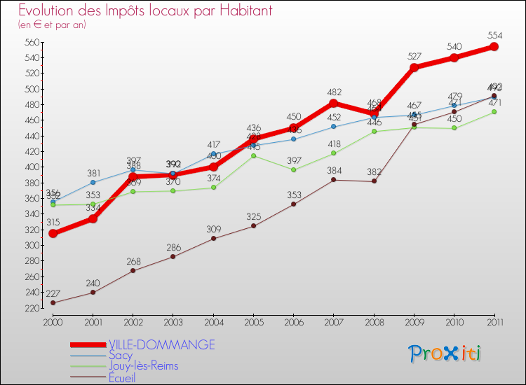 Evolution et montant des impôts locaux par Habitant pour VILLE-DOMMANGE et les communes proches Comparaison des impôts locaux par habitant pour VILLE-DOMMANGE et les communes voisines