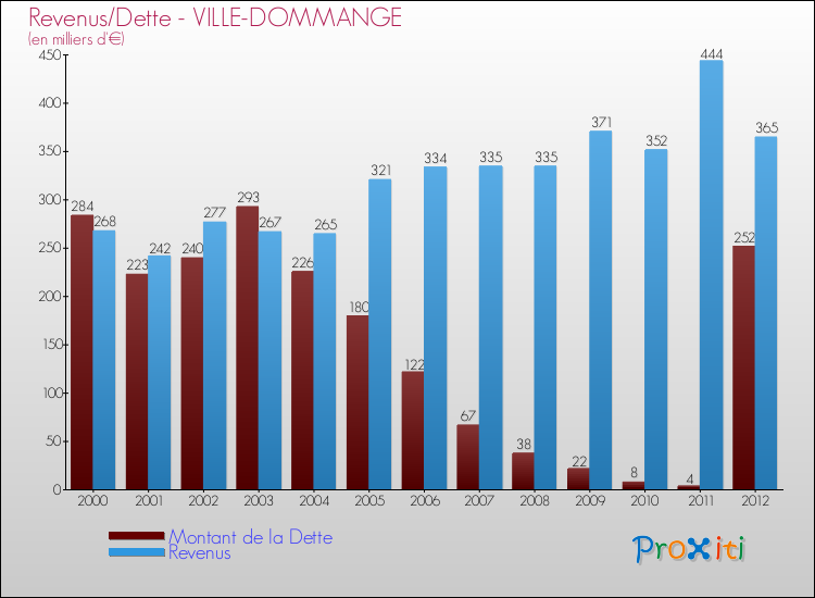 Evolution comparée de la dette et des revenus pour la commune de VILLE-DOMMANGE de 2000 à 2012 Comparaison de la dette et des revenus pour VILLE-DOMMANGE de 2000 à 2012