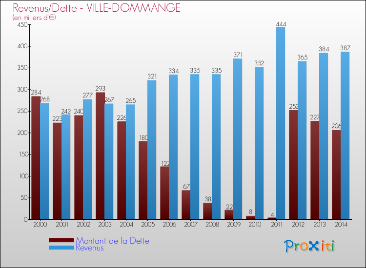Evolution comparée de la dette et des revenus pour la commune de VILLE-DOMMANGE de 2000 à 2014 Comparaison de la dette et des revenus pour VILLE-DOMMANGE de 2000 à 2014