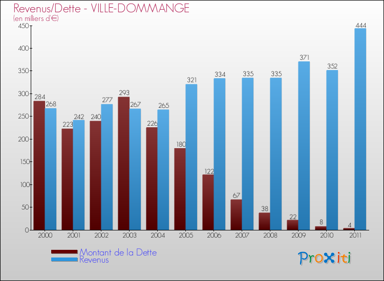 Evolution comparée de la dette et des revenus pour la commune de VILLE-DOMMANGE de 2000 à 2011 Comparaison de la dette et des revenus pour VILLE-DOMMANGE de 2000 à 2011