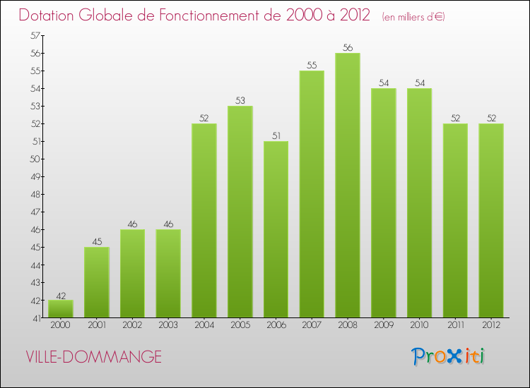 Evolution du montant de la Dotation Globale de Fonctionnement pour la commune de VILLE-DOMMANGE de 2000 à 2012 Evolution du montant de la Dotation Globale de Fonctionnement pour VILLE-DOMMANGE de 2000 à 2012