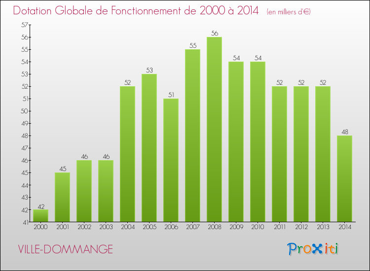 Evolution du montant de la Dotation Globale de Fonctionnement pour la commune de VILLE-DOMMANGE de 2000 à 2014 Evolution du montant de la Dotation Globale de Fonctionnement pour VILLE-DOMMANGE de 2000 à 2014
