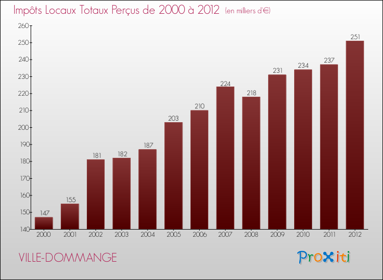 Evolution des Impôts Locaux pour la commune de VILLE-DOMMANGE de 2000 à 2012 Evolution des Impôts Locaux pour VILLE-DOMMANGE de 2000 à 2012