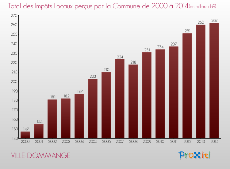 Evolution des Impôts Locaux pour la commune de VILLE-DOMMANGE de 2000 à 2014 Evolution des Impôts Locaux pour VILLE-DOMMANGE de 2000 à 2014
