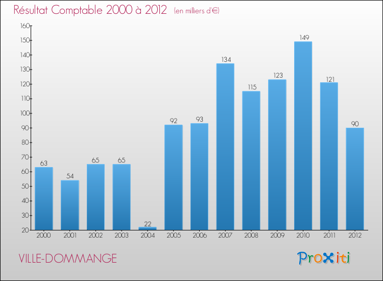 Evolution du résultat comptable pour la commune de VILLE-DOMMANGE de 2000 à 2012 Evolution du résultat comptable pour VILLE-DOMMANGE de 2000 à 2012