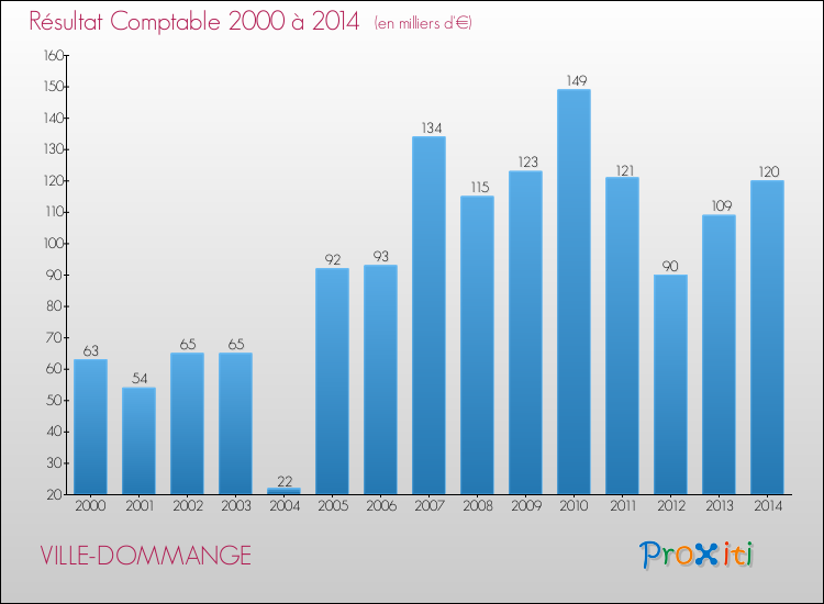 Evolution du résultat comptable pour la commune de VILLE-DOMMANGE de 2000 à 2014 Evolution du résultat comptable pour VILLE-DOMMANGE de 2000 à 2014