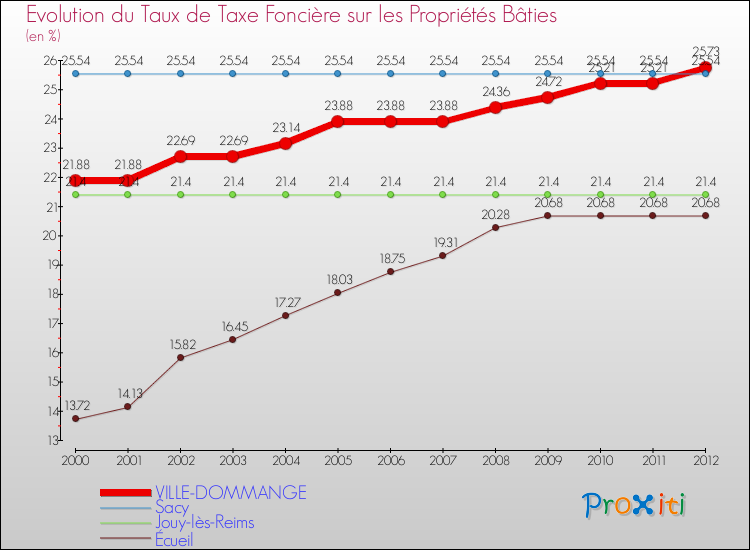 Evolution du taux de la taxe foncière sur le bati pour VILLE-DOMMANGE et les communes proches de 2000 à 2012 Comparaison des taux de taxe foncière sur le bati pour VILLE-DOMMANGE et les communes voisines de 2000 à 2012