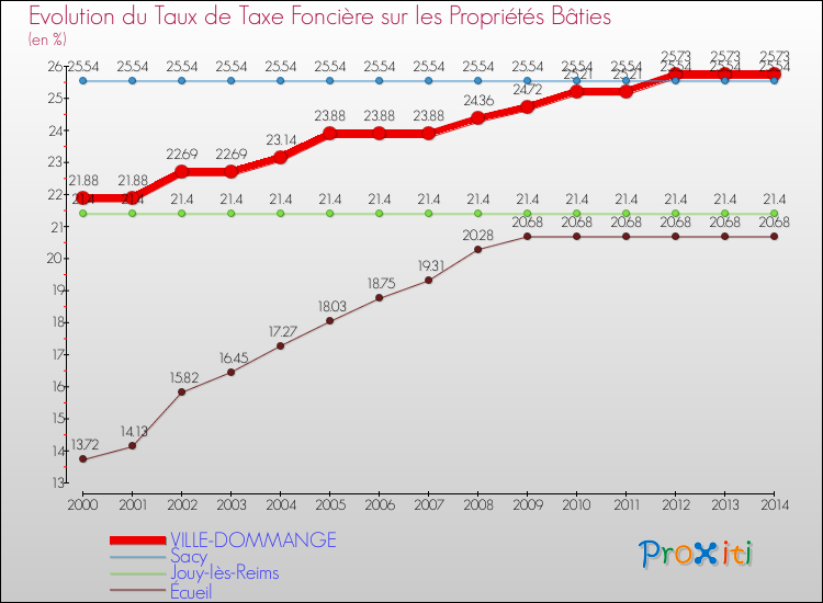Evolution du taux de la taxe foncière sur le bati pour VILLE-DOMMANGE et les communes proches de 2000 à 2014 Comparaison des taux de taxe foncière sur le bati pour VILLE-DOMMANGE et les communes voisines de 2000 à 2014