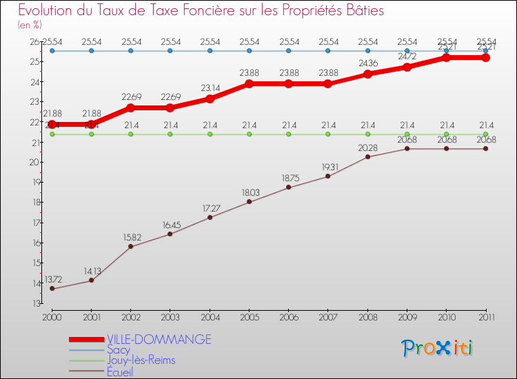 Evolution du taux de la taxe foncière sur le bati pour VILLE-DOMMANGE et les communes proches Comparaison des taux de taxe foncière sur le bati pour VILLE-DOMMANGE et les communes voisines