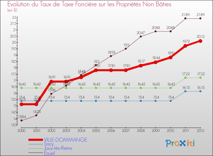 Evolution du taux de la taxe foncière sur les immeubles et terrains non batis pour VILLE-DOMMANGE et les communes proches de 2000 à 2012 Comparaison des taux de la taxe foncière sur les immeubles et terrains non batis pour VILLE-DOMMANGE et les communes voisines de 2000 à 2012