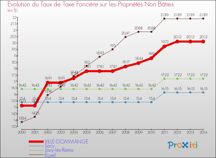 Evolution du taux de la taxe foncière sur les immeubles et terrains non batis pour VILLE-DOMMANGE et les communes proches de 2000 à 2014 Comparaison des taux de la taxe foncière sur les immeubles et terrains non batis pour VILLE-DOMMANGE et les communes voisines de 2000 à 2014