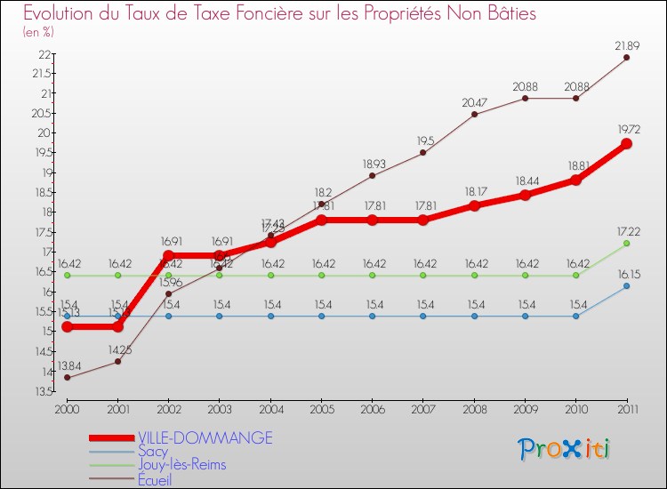 Evolution du taux de la taxe foncière sur les immeubles et terrains non batis pour VILLE-DOMMANGE et les communes proches Comparaison des taux de la taxe foncière sur les immeubles et terrains non batis pour VILLE-DOMMANGE et les communes voisines