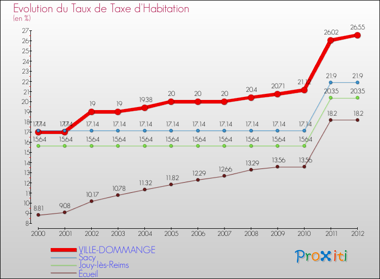 Evolution du taux de la taxe d'habitation pour VILLE-DOMMANGE et les communes proches Comparaison des taux de la taxe d'habitation pour VILLE-DOMMANGE et les communes voisines