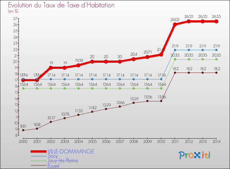 Evolution du taux de la taxe d'habitation pour VILLE-DOMMANGE et les communes proches de 2000 à 2014 Comparaison des taux de la taxe d'habitation pour VILLE-DOMMANGE et les communes voisines de 2000 à 2014