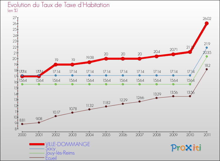 Evolution du taux de la taxe d'habitation pour VILLE-DOMMANGE et les communes proches Comparaison des taux de la taxe d'habitation pour VILLE-DOMMANGE et les communes voisines