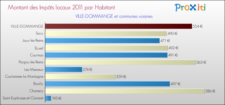 Montant des impôts locaux par Habitant pour VILLE-DOMMANGE et les communes proches Comparaison des impôts locaux par habitant pour VILLE-DOMMANGE et les communes voisines