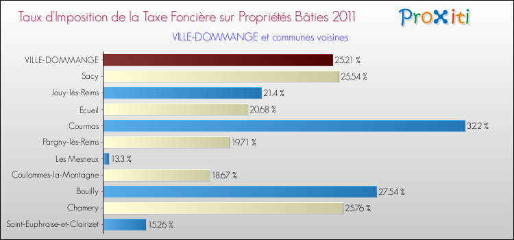 Taux d'imposition de la taxe foncière sur le bati 2011 pour VILLE-DOMMANGE et les communes proches Comparaison des taux d'imposition de la taxe foncière sur le bati 2011 pour VILLE-DOMMANGE et les communes voisines