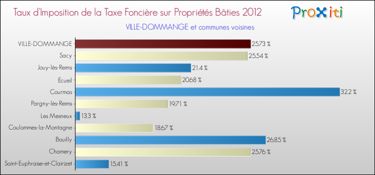 Taux d'imposition de la taxe foncière sur le bati 2012 pour VILLE-DOMMANGE et les communes proches Comparaison des taux d'imposition de la taxe foncière sur le bati 2012 pour VILLE-DOMMANGE et les communes voisines
