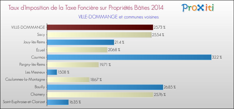 Taux d'imposition de la taxe foncière sur le bati 2014 pour VILLE-DOMMANGE et les communes proches Comparaison des taux d'imposition de la taxe foncière sur le bati 2014 pour VILLE-DOMMANGE et les communes voisines