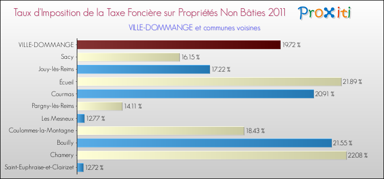 Taux d'imposition de la taxe foncière sur les immeubles et terrains non batis 2011 pour VILLE-DOMMANGE et les communes proches Comparaison des taux d'imposition de la taxe foncière sur les immeubles et terrains non batis 2011 pour VILLE-DOMMANGE et les communes voisines