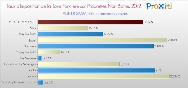 Taux d'imposition de la taxe foncière sur les immeubles et terrains non batis 2012 pour VILLE-DOMMANGE et les communes proches Comparaison des taux d'imposition de la taxe foncière sur les immeubles et terrains non batis 2012 pour VILLE-DOMMANGE et les communes voisines