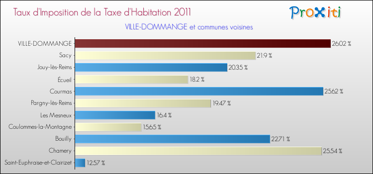 Taux d'imposition de la taxe d'habitation 2011 pour VILLE-DOMMANGE et les communes proches Comparaison des taux d'imposition de la taxe d'habitation 2011 pour VILLE-DOMMANGE et les communes voisines