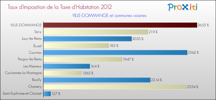 Taux d'imposition de la taxe d'habitation 2012 pour VILLE-DOMMANGE et les communes proches Comparaison des taux d'imposition de la taxe d'habitation 2012 pour VILLE-DOMMANGE et les communes voisines