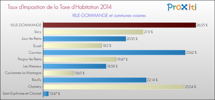 Taux d'imposition de la taxe d'habitation 2014 pour VILLE-DOMMANGE et les communes proches Comparaison des taux d'imposition de la taxe d'habitation 2014 pour VILLE-DOMMANGE et les communes voisines