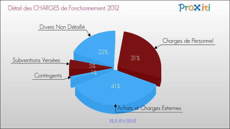 Décomposition des Charges de Fonctionnement 2012 de la commune de VILLE-EN-SELVE Charges de Fonctionnement 2012 pour la commune de VILLE-EN-SELVE