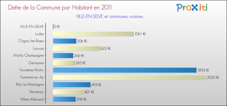 Dette par habitant de la commune en 2011 pour VILLE-EN-SELVE et les communes proches Comparaison de la dette par habitant de la commune en 2011 pour VILLE-EN-SELVE et les communes voisines