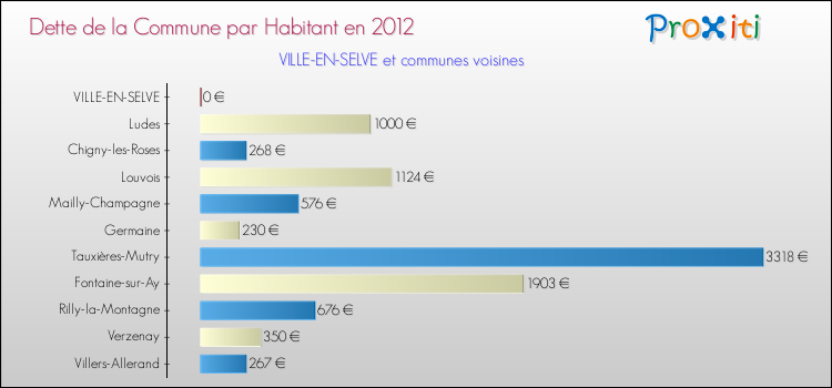 Dette par habitant de la commune en 2012 pour VILLE-EN-SELVE et les communes proches Comparaison de la dette par habitant de la commune en 2012 pour VILLE-EN-SELVE et les communes voisines