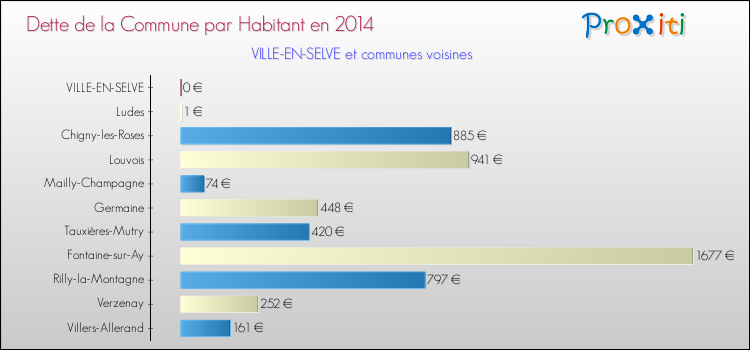 Dette par habitant de la commune en 2014 pour VILLE-EN-SELVE et les communes proches Comparaison de la dette par habitant de la commune en 2014 pour VILLE-EN-SELVE et les communes voisines