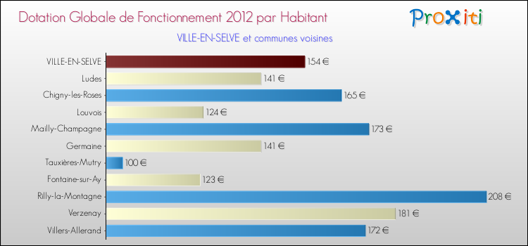 Montant des dotations globales de fonctionnement DGF par Habitant pour VILLE-EN-SELVE et les communes proches Comparaison des des dotations globales de fonctionnement DGF par habitant pour VILLE-EN-SELVE et les communes voisines