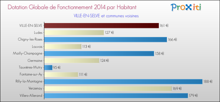 Montant des dotations globales de fonctionnement DGF par Habitant pour VILLE-EN-SELVE et les communes proches en 2014. Comparaison des des dotations globales de fonctionnement DGF par habitant pour VILLE-EN-SELVE et les communes voisines en 2014.