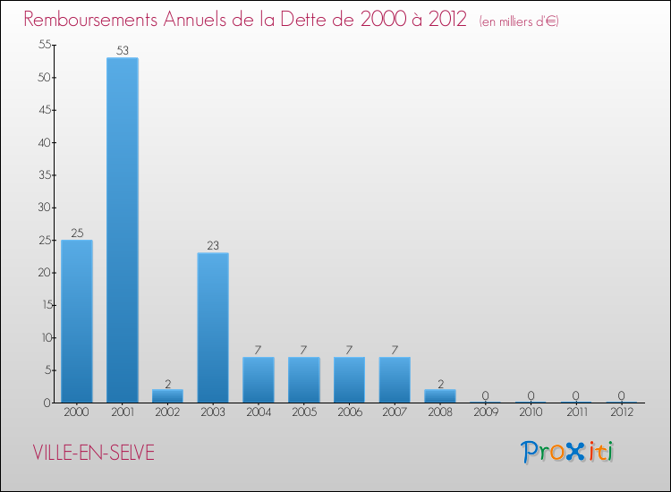 Evolution de l'annuité de la dette pour la commune de VILLE-EN-SELVE de 2000 à 2012 Annuités de la dette pour VILLE-EN-SELVE de 2000 à 2012