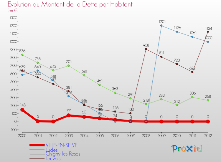 Evolution de la dette par habitant pour la commune de VILLE-EN-SELVE et les communes proches de 2000 à 2012 Comparaison de la dette par habitant pour VILLE-EN-SELVE et les communes voisines de 2000 à 2012