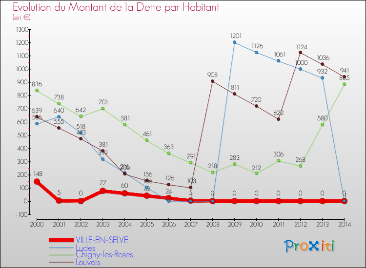 Evolution de la dette par habitant pour la commune de VILLE-EN-SELVE et les communes proches de 2000 à 2014 Comparaison de la dette par habitant pour VILLE-EN-SELVE et les communes voisines de 2000 à 2014