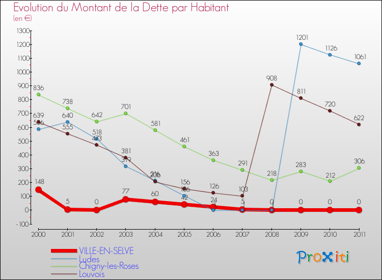 Evolution de la dette par habitant pour la commune de VILLE-EN-SELVE et les communes proches Comparaison de la dette par habitant pour VILLE-EN-SELVE et les communes voisines