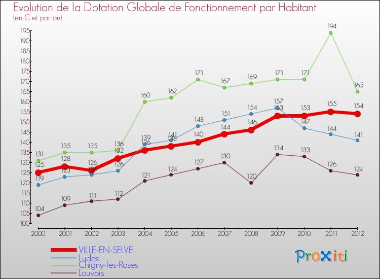 Evolution et montant de la dotation globale de fonctionnement par Habitant pour VILLE-EN-SELVE et les communes proches Comparaison des dotations globales de fonctionnement par habitant pour VILLE-EN-SELVE et les communes voisines