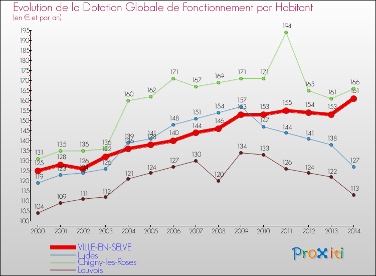 Evolution et montant de la dotation globale de fonctionnement par Habitant pour VILLE-EN-SELVE et les communes proches de 2000 à 2014. Comparaison des dotations globales de fonctionnement par habitant pour VILLE-EN-SELVE et les communes voisines de 2000 à 2014.