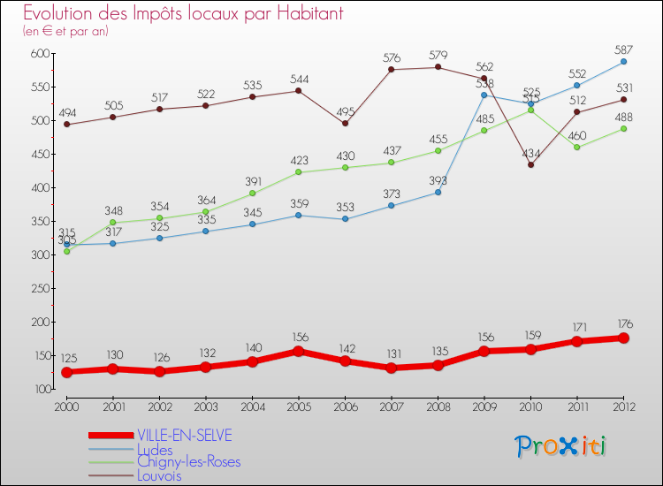Evolution et montant des impôts locaux par Habitant pour VILLE-EN-SELVE et les communes proches Comparaison des impôts locaux par habitant pour VILLE-EN-SELVE et les communes voisines