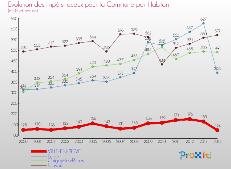 Evolution et montant des impôts locaux par Habitant pour VILLE-EN-SELVE et les communes proches de 2000 à 2014 Comparaison des impôts locaux par habitant pour VILLE-EN-SELVE et les communes voisines de 2000 à 2014