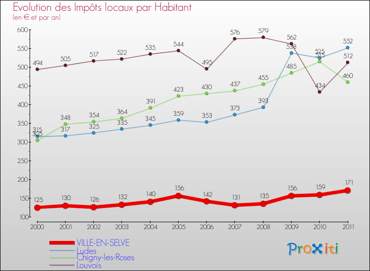 Evolution et montant des impôts locaux par Habitant pour VILLE-EN-SELVE et les communes proches Comparaison des impôts locaux par habitant pour VILLE-EN-SELVE et les communes voisines
