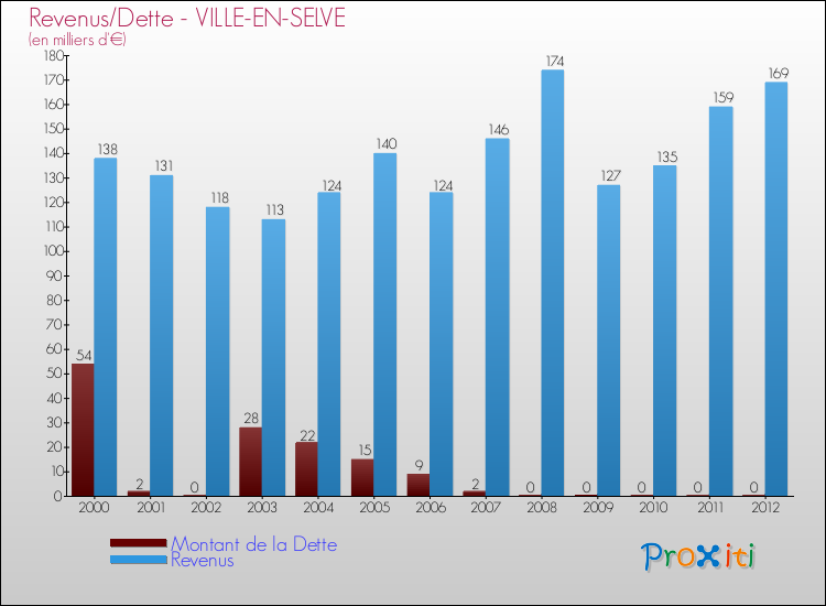 Evolution comparée de la dette et des revenus pour la commune de VILLE-EN-SELVE de 2000 à 2012 Comparaison de la dette et des revenus pour VILLE-EN-SELVE de 2000 à 2012