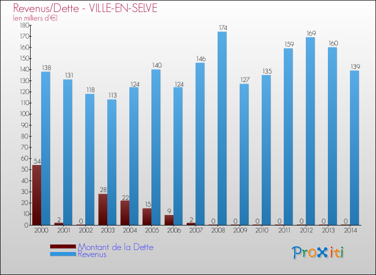 Evolution comparée de la dette et des revenus pour la commune de VILLE-EN-SELVE de 2000 à 2014 Comparaison de la dette et des revenus pour VILLE-EN-SELVE de 2000 à 2014
