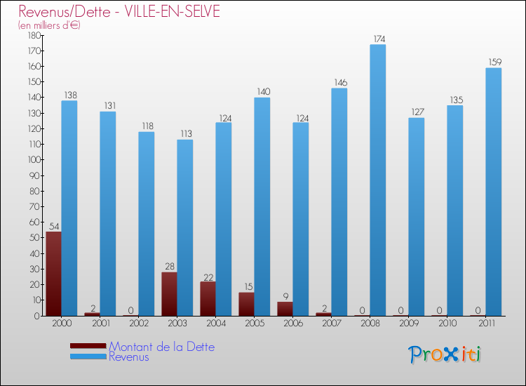 Evolution comparée de la dette et des revenus pour la commune de VILLE-EN-SELVE de 2000 à 2011 Comparaison de la dette et des revenus pour VILLE-EN-SELVE de 2000 à 2011