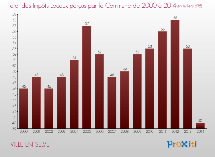 Evolution des Impôts Locaux pour la commune de VILLE-EN-SELVE de 2000 à 2014 Evolution des Impôts Locaux pour VILLE-EN-SELVE de 2000 à 2014