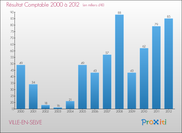Evolution du résultat comptable pour la commune de VILLE-EN-SELVE de 2000 à 2012 Evolution du résultat comptable pour VILLE-EN-SELVE de 2000 à 2012