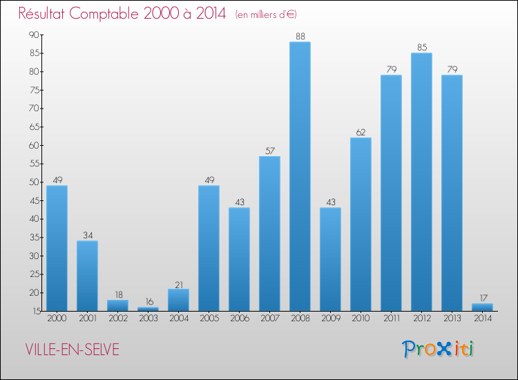 Evolution du résultat comptable pour la commune de VILLE-EN-SELVE de 2000 à 2014 Evolution du résultat comptable pour VILLE-EN-SELVE de 2000 à 2014