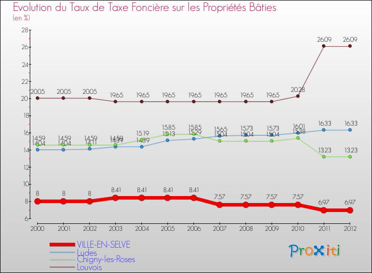 Evolution du taux de la taxe foncière sur le bati pour VILLE-EN-SELVE et les communes proches de 2000 à 2012 Comparaison des taux de taxe foncière sur le bati pour VILLE-EN-SELVE et les communes voisines de 2000 à 2012